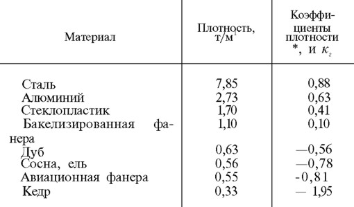 чем обеспечивается непотопляемость на беспалубных малых судах. Смотреть фото чем обеспечивается непотопляемость на беспалубных малых судах. Смотреть картинку чем обеспечивается непотопляемость на беспалубных малых судах. Картинка про чем обеспечивается непотопляемость на беспалубных малых судах. Фото чем обеспечивается непотопляемость на беспалубных малых судах